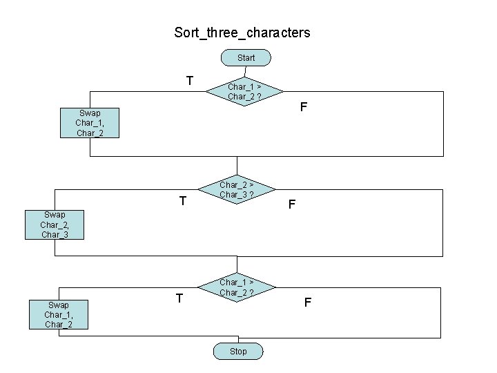 Sort_three_characters Start T Char_1 > Char_2 ? F Swap Char_1, Char_2 T Char_2 > Sort_three_characters Start T Char_1 > Char_2 ? F Swap Char_1, Char_2 T Char_2 >