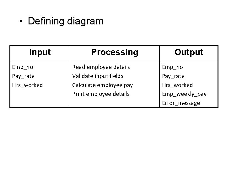 • Defining diagram Input Emp_no Pay_rate Hrs_worked Processing Read employee details Validate input • Defining diagram Input Emp_no Pay_rate Hrs_worked Processing Read employee details Validate input