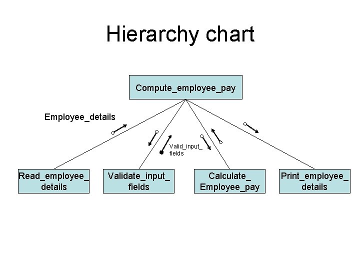 Hierarchy chart Compute_employee_pay Employee_details Valid_input_ fields Read_employee_ details Validate_input_ fields Calculate_ Employee_pay Print_employee_ details Hierarchy chart Compute_employee_pay Employee_details Valid_input_ fields Read_employee_ details Validate_input_ fields Calculate_ Employee_pay Print_employee_ details
