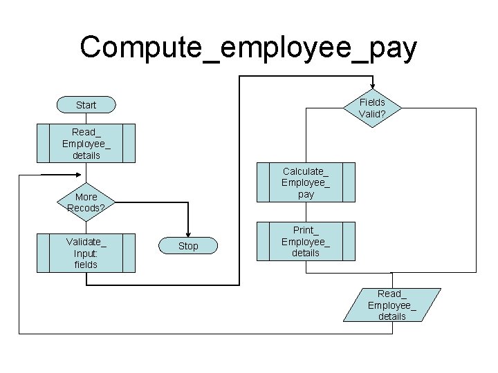 Compute_employee_pay Fields Valid? Start Read_ Employee_ details Calculate_ Employee_ pay More Recods? Validate_ Input: Compute_employee_pay Fields Valid? Start Read_ Employee_ details Calculate_ Employee_ pay More Recods? Validate_ Input:
