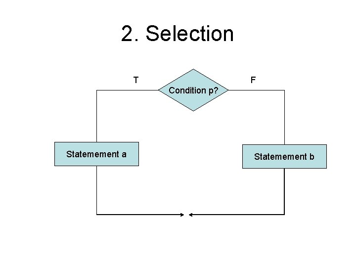 2. Selection T F Condition p? Statemement a Statemement b 2. Selection T F Condition p? Statemement a Statemement b