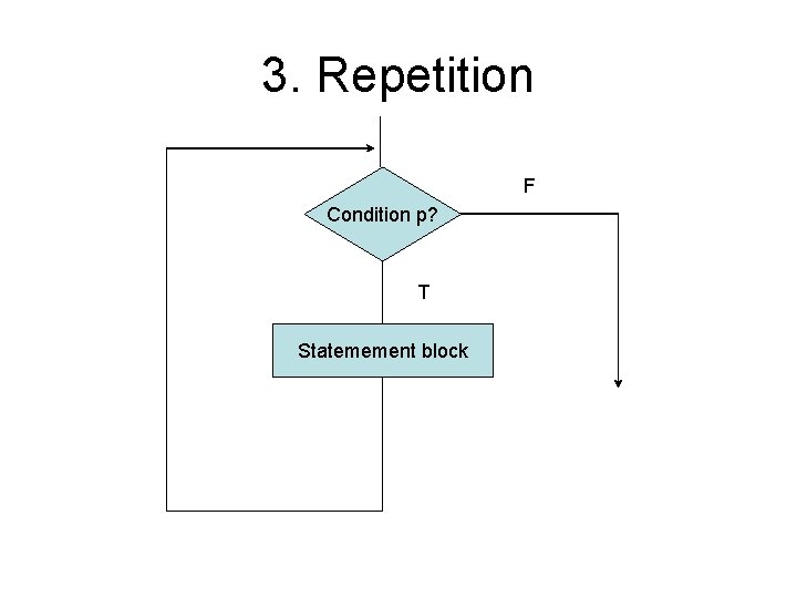 3. Repetition F Condition p? T Statemement block 3. Repetition F Condition p? T Statemement block