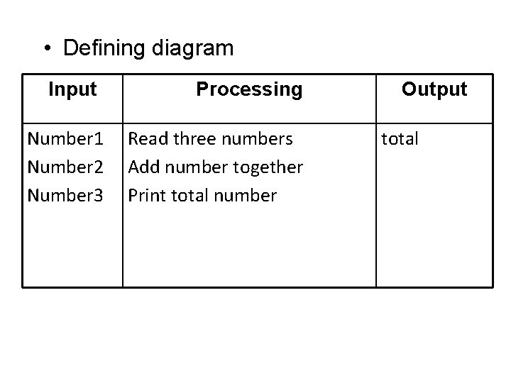 • Defining diagram Input Number 1 Number 2 Number 3 Processing Read three • Defining diagram Input Number 1 Number 2 Number 3 Processing Read three