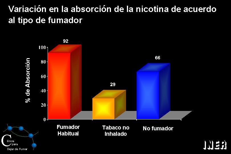 % de Absorción Variación en la absorción de la nicotina de acuerdo al tipo