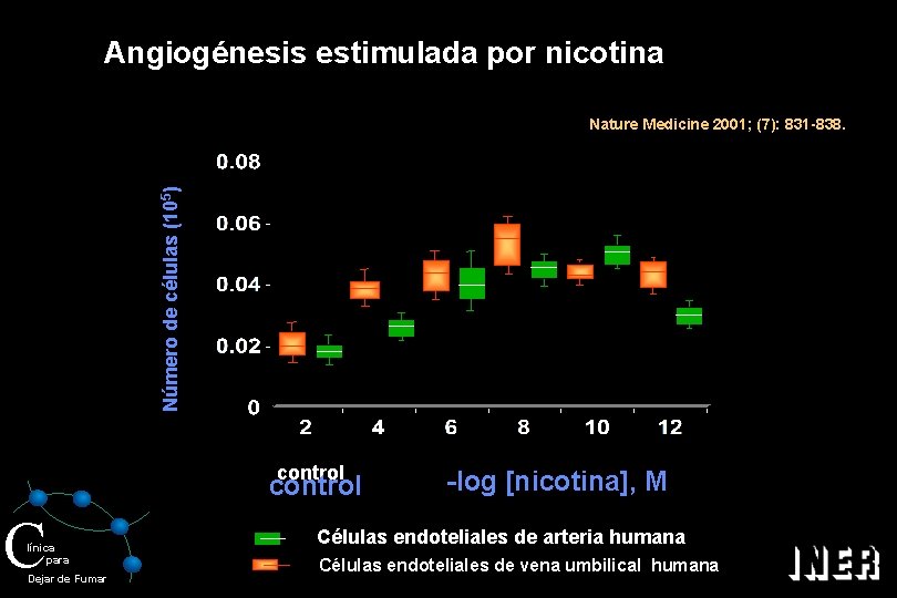 Angiogénesis estimulada por nicotina Número de células (105) Nature Medicine 2001; (7): 831 -838.
