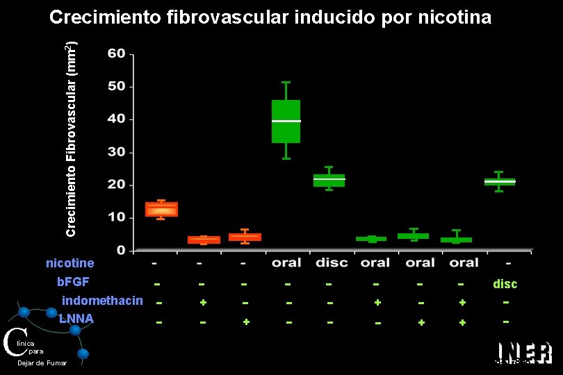 Crecimiento Fibrovascular (mm 2) Crecimiento fibrovascular inducido por nicotina nicotine b. FGF C indomethacin