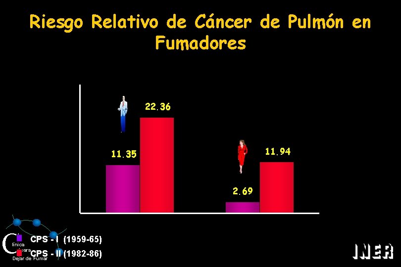 Riesgo Relativo de Cáncer de Pulmón en Fumadores 22. 36 11. 94 11. 35