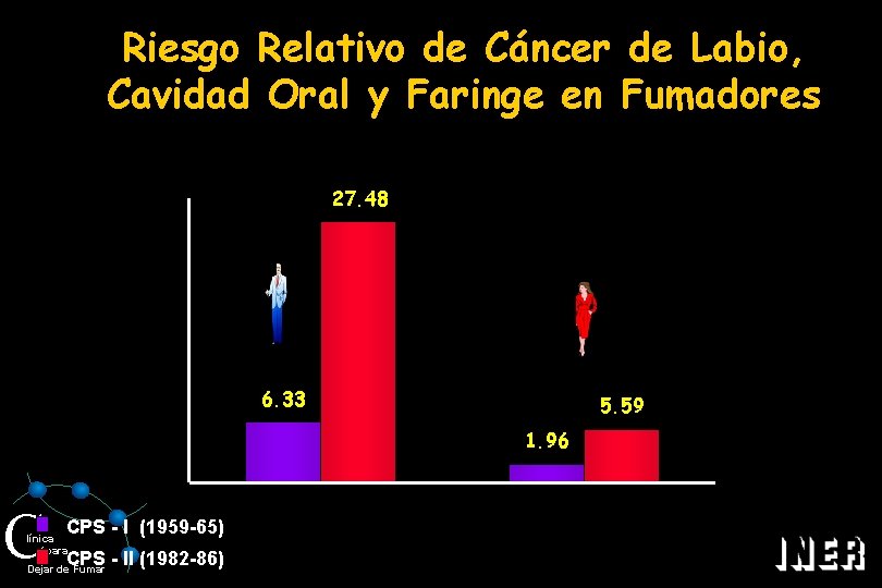 Riesgo Relativo de Cáncer de Labio, Cavidad Oral y Faringe en Fumadores 27. 48