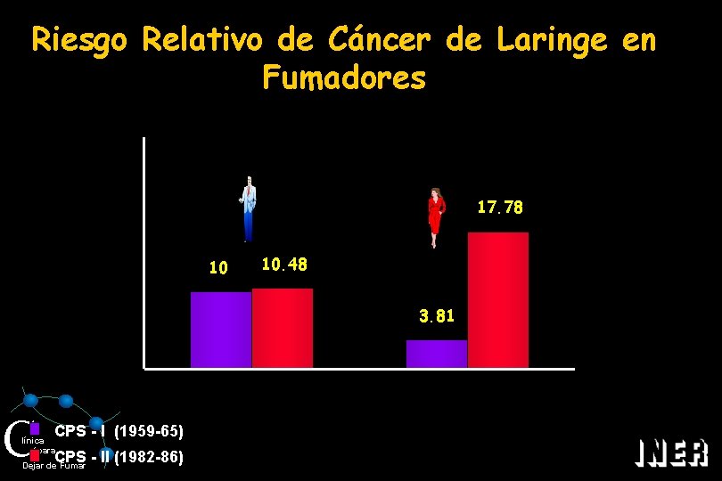 Riesgo Relativo de Cáncer de Laringe en Fumadores 17. 78 10 10. 48 3.