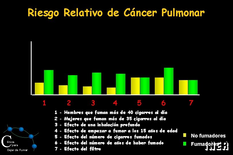 Riesgo Relativo de Cáncer Pulmonar 1 C línica para Dejar de Fumar 2 1