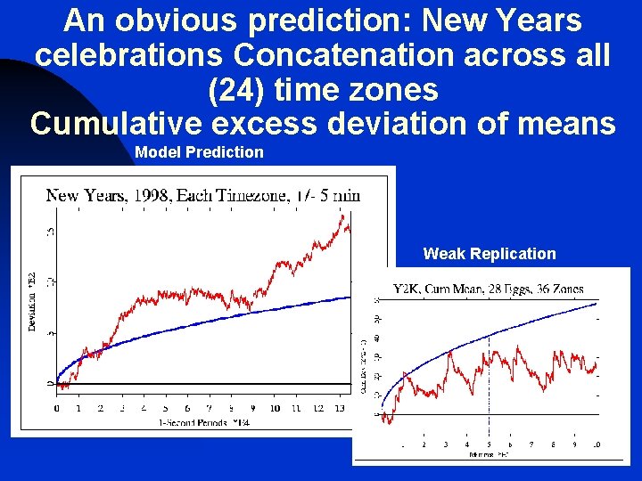 An obvious prediction: New Years celebrations Concatenation across all (24) time zones Cumulative excess