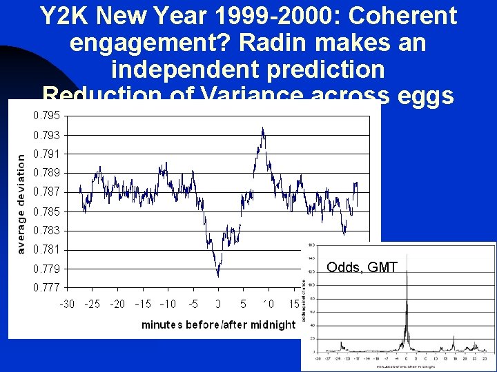 Y 2 K New Year 1999 -2000: Coherent engagement? Radin makes an independent prediction
