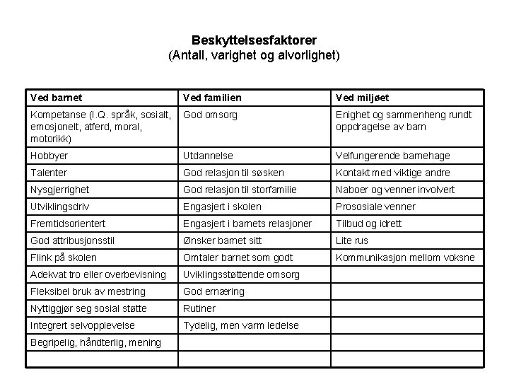 Beskyttelsesfaktorer (Antall, varighet og alvorlighet) Ved barnet Ved familien Ved miljøet Kompetanse (I. Q.