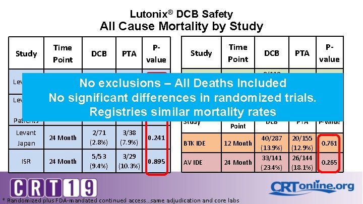 Lutonix® DCB Safety All Cause Mortality by Study Levant 1 Levant 2 All Patients