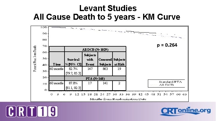 Levant Studies All Cause Death to 5 years – KM Curve p = 0.