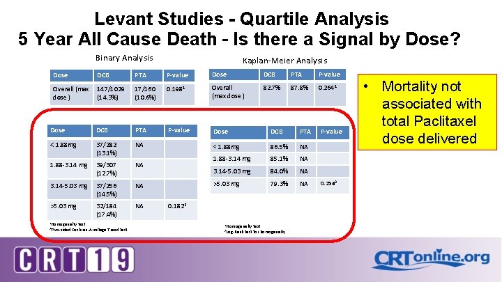 Levant Studies - Quartile Analysis 5 Year All Cause Death – Is there a