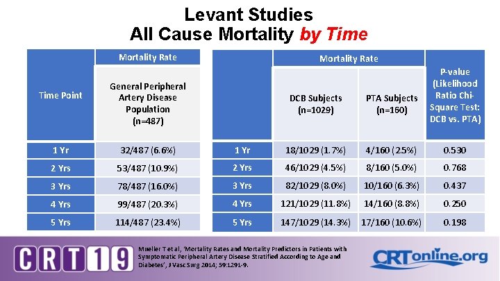 Levant Studies All Cause Mortality by Time Mortality Rate Time Point Mortality Rate General