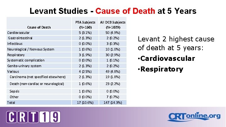 Levant Studies - Cause of Death at 5 Years Cause of Death Cardiovascular Gastrointestinal