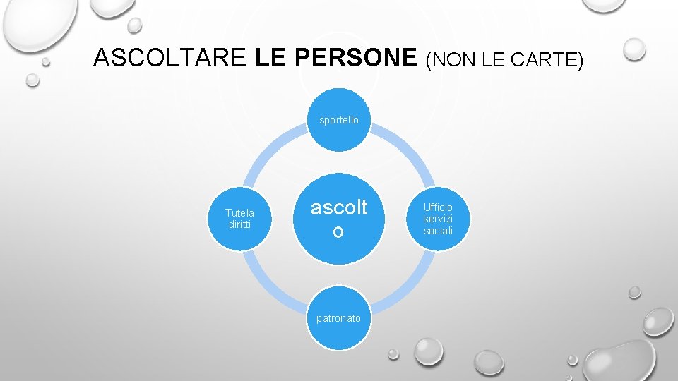 ASCOLTARE LE PERSONE (NON LE CARTE) sportello Tutela diritti ascolt o patronato Ufficio servizi