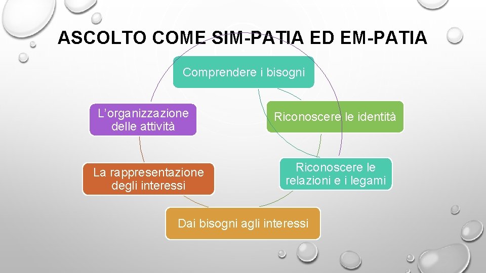 ASCOLTO COME SIM-PATIA ED EM-PATIA Comprendere i bisogni L’organizzazione delle attività La rappresentazione degli