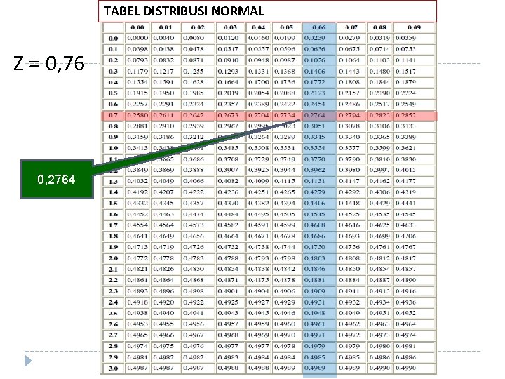 TABEL DISTRIBUSI NORMAL Z = 0, 76 0, 2764 