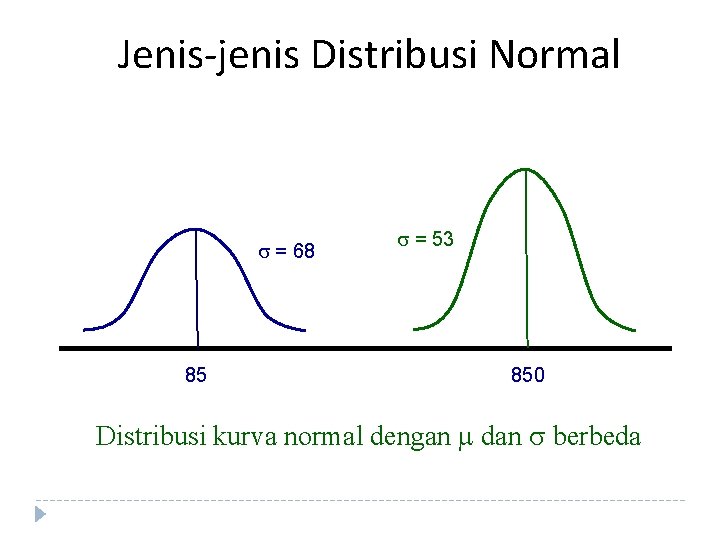 Jenis-jenis Distribusi Normal = 68 85 = 53 850 Distribusi kurva normal dengan dan