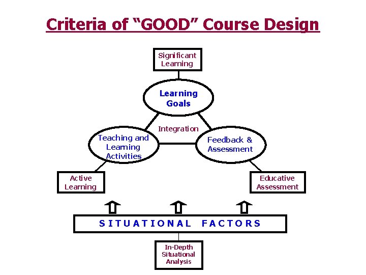 Criteria of “GOOD” Course Design Significant Learning Goals Integration Teaching and Learning Activities Feedback
