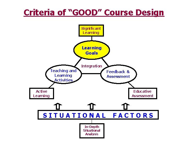 Criteria of “GOOD” Course Design Significant Learning Goals Integration Teaching and Learning Activities Feedback
