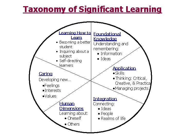 Taxonomy of Significant Learning How to Learn · Becoming a better student · Inquiring