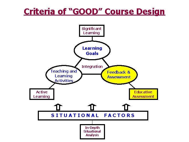 Criteria of “GOOD” Course Design Significant Learning Goals Integration Teaching and Learning Activities Feedback
