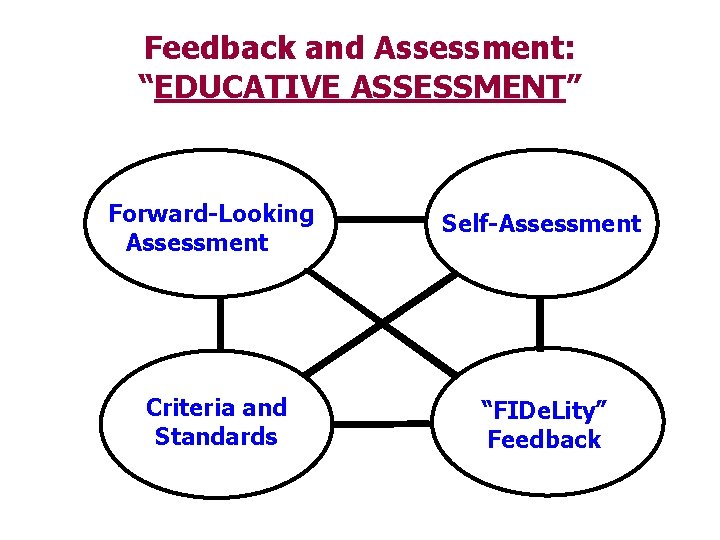 Feedback and Assessment: “EDUCATIVE ASSESSMENT” Forward-Looking Assessment Self-Assessment Criteria and Standards “FIDe. Lity” Feedback
