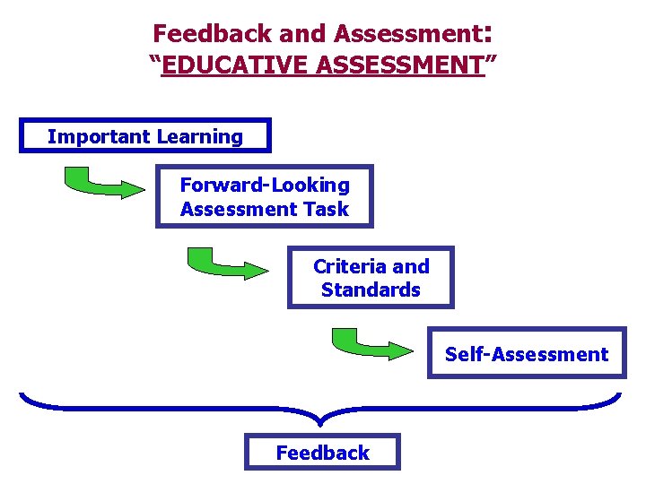 Feedback and Assessment: “EDUCATIVE ASSESSMENT” Important Learning Forward-Looking Assessment Task Criteria and Standards Self-Assessment