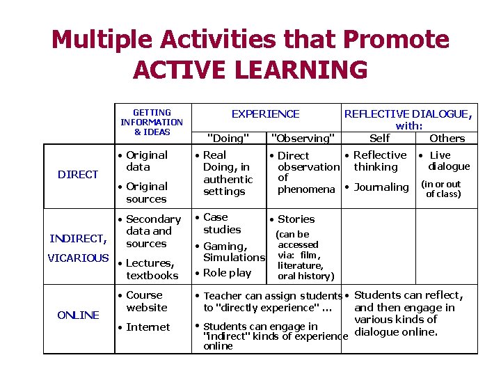 Multiple Activities that Promote ACTIVE LEARNING GETTING INFORMATION & IDEAS DIRECT INDIRECT, · Original