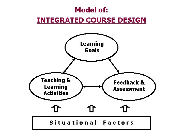 Model of: INTEGRATED COURSE DESIGN Learning Goals Teaching & Learning Activities Situational Feedback &