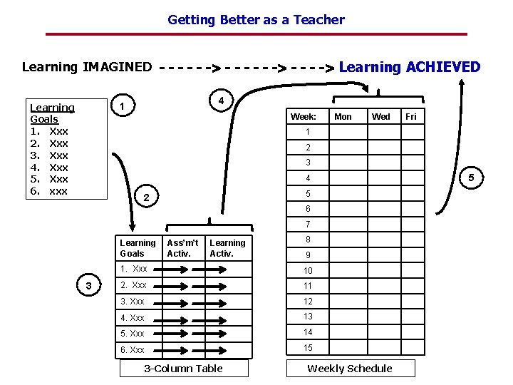 Getting Better as a Teacher Learning IMAGINED - - -> - -> Learning ACHIEVED