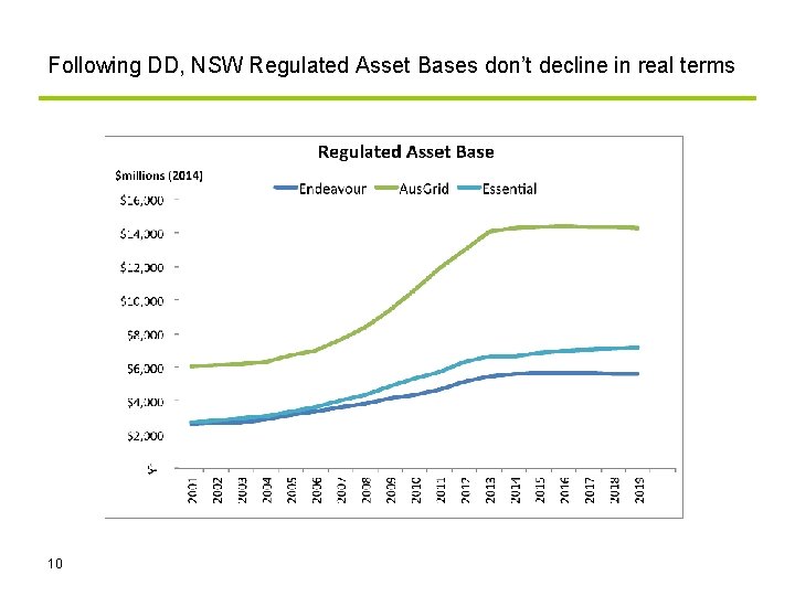 Following DD, NSW Regulated Asset Bases don’t decline in real terms 10 