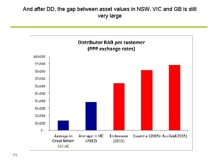 And after DD, the gap between asset values in NSW, VIC and GB is