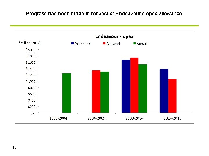 Progress has been made in respect of Endeavour’s opex allowance 12 