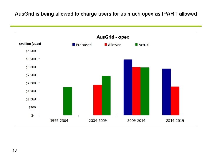 Aus. Grid is being allowed to charge users for as much opex as IPART
