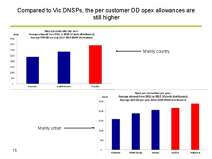 Compared to Vic DNSPs, the per customer DD opex allowances are still higher Mainly