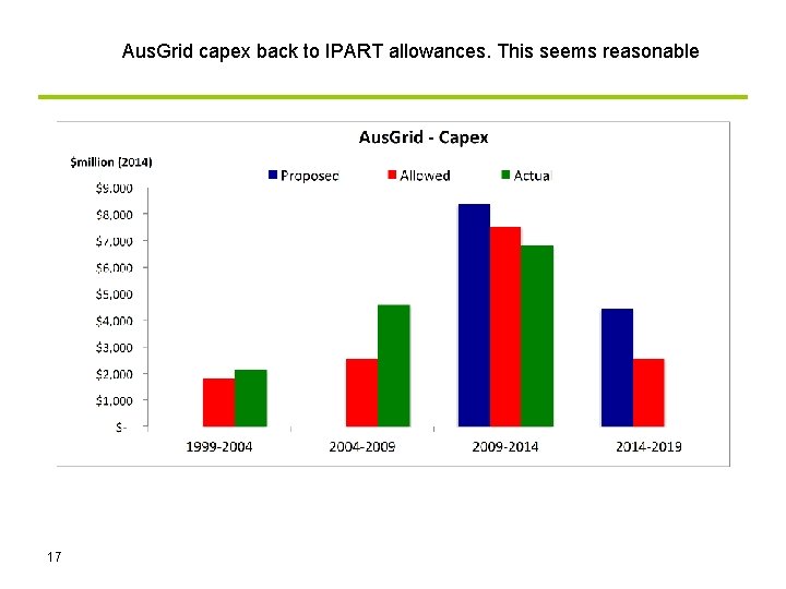 Aus. Grid capex back to IPART allowances. This seems reasonable 17 