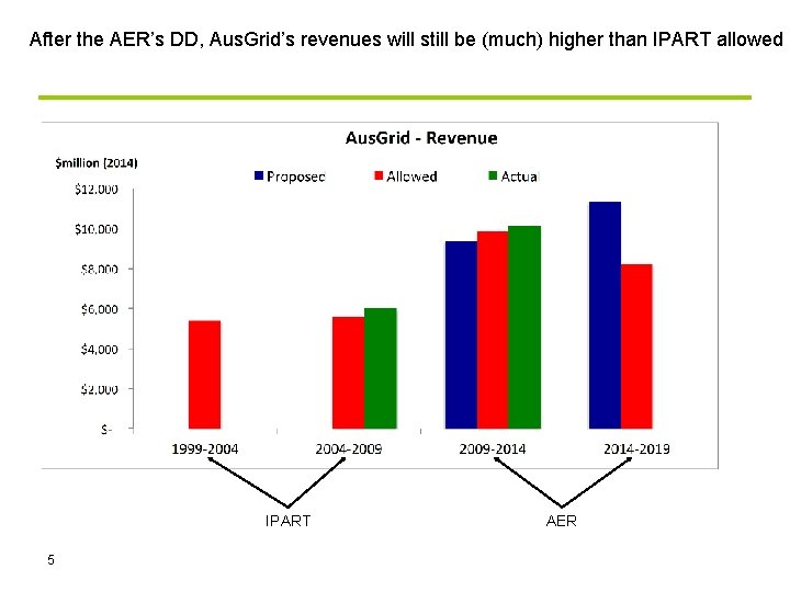 After the AER’s DD, Aus. Grid’s revenues will still be (much) higher than IPART