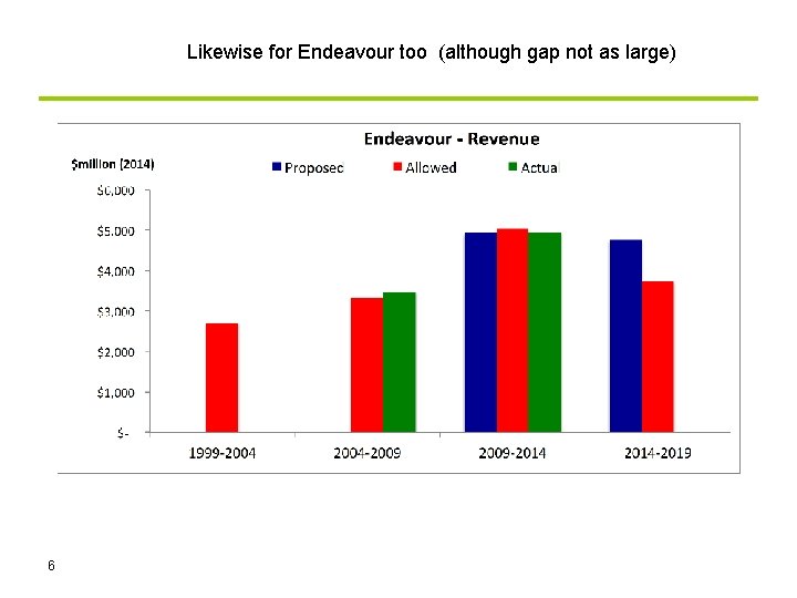 Likewise for Endeavour too (although gap not as large) 6 