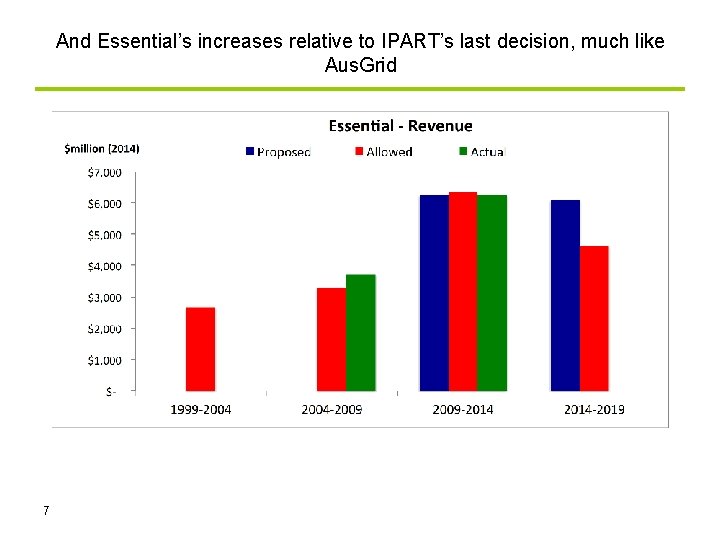 And Essential’s increases relative to IPART’s last decision, much like Aus. Grid 7 