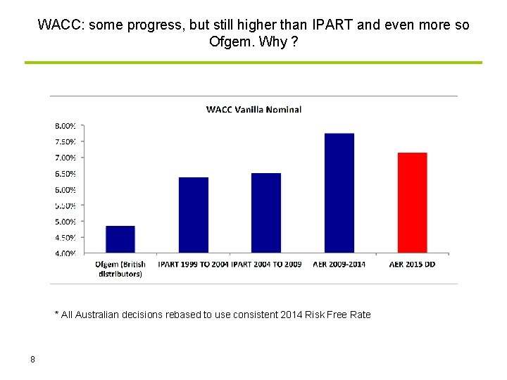 WACC: some progress, but still higher than IPART and even more so Ofgem. Why