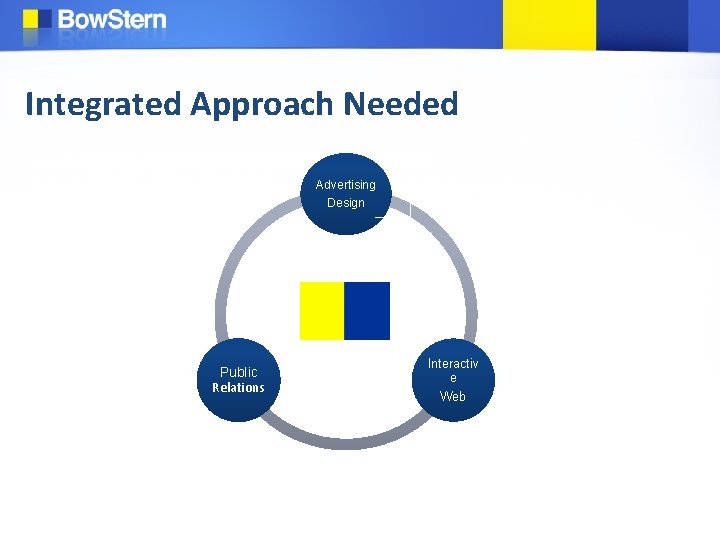 Integrated Approach Needed Advertising Design Public Relations Interactiv e Web 