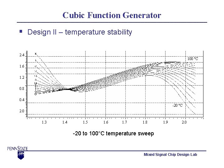 Cubic Function Generator § Design II – temperature stability 2. 4 100 °C 1.