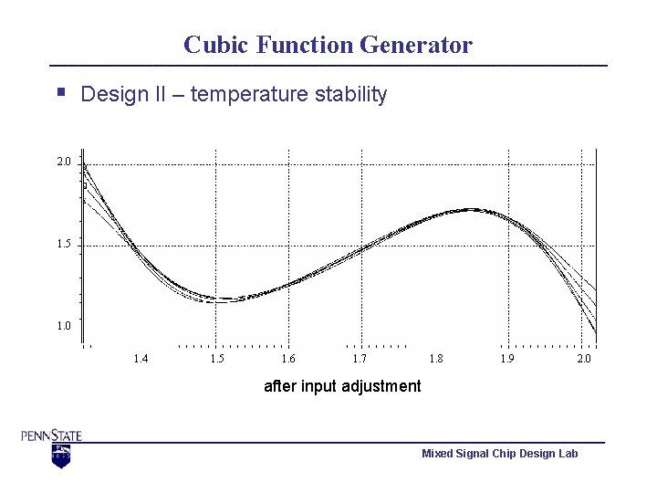 Cubic Function Generator § Design II – temperature stability 2. 0 1. 5 1.