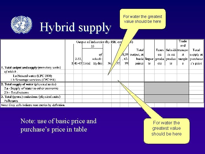 Hybrid supply Note: use of basic price and purchase’s price in table For water