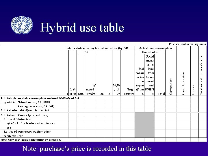 Hybrid use table Note: purchase’s price is recorded in this table 